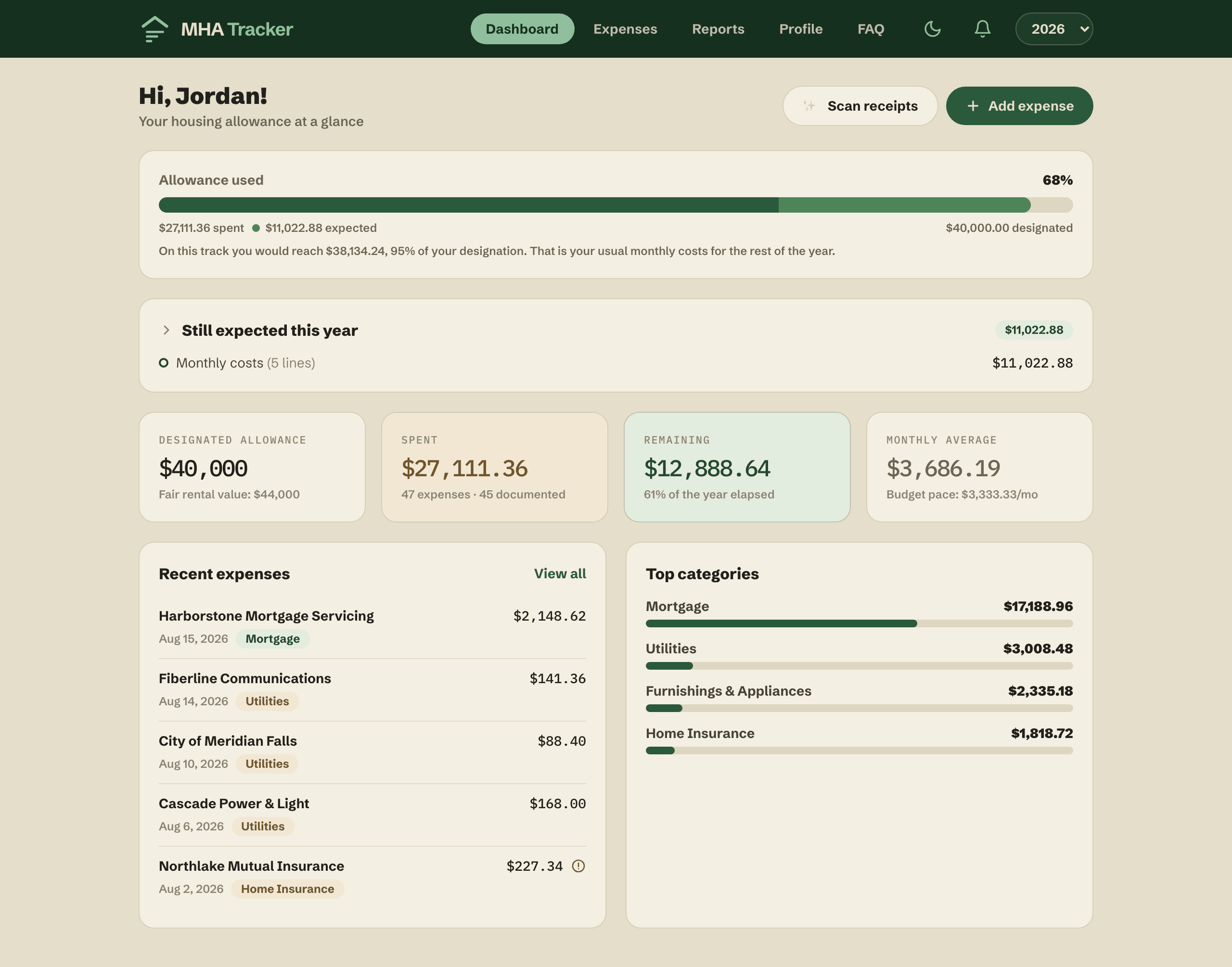 The MHA Tracker dashboard for a sample account: an allowance usage bar at 68 percent with a lighter run showing the expected monthly costs ahead, cards for the designated allowance, spent, remaining, and monthly average, a list of recent expenses, and top spending categories.